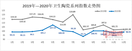 图4：2019年、2020年卫生陶瓷系列指数走势图.png