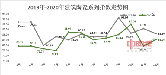 图3：2019年、2020年建筑陶瓷系列指数走势图.png