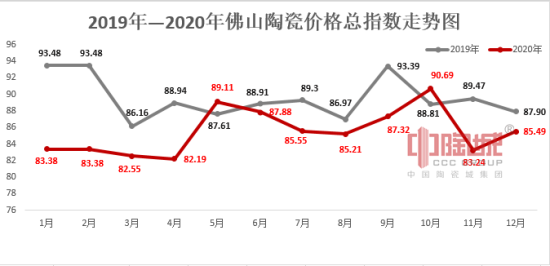 图2：2019年、2020年佛山陶瓷价格总指数走势图.png