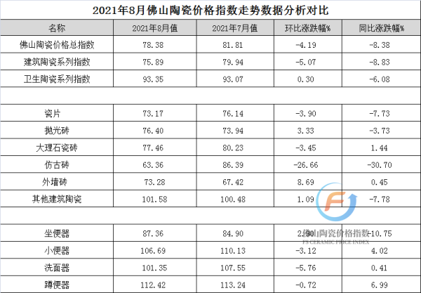加水印—2021年8月佛山陶瓷价格指数走势数据分析对比.png