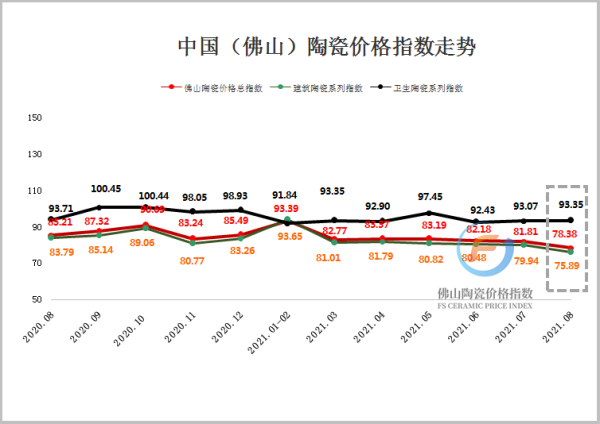 加水印（2020.08-2021.08）佛山陶瓷价格指数走势图.png