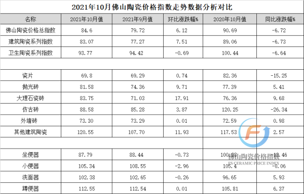 （加水印）2021年10月佛山陶瓷价格指数走势数据分析对比图..png