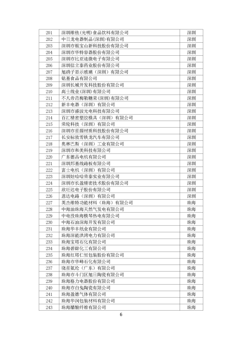 广东省“十三五”万家工业企业名单_页面_06.jpg