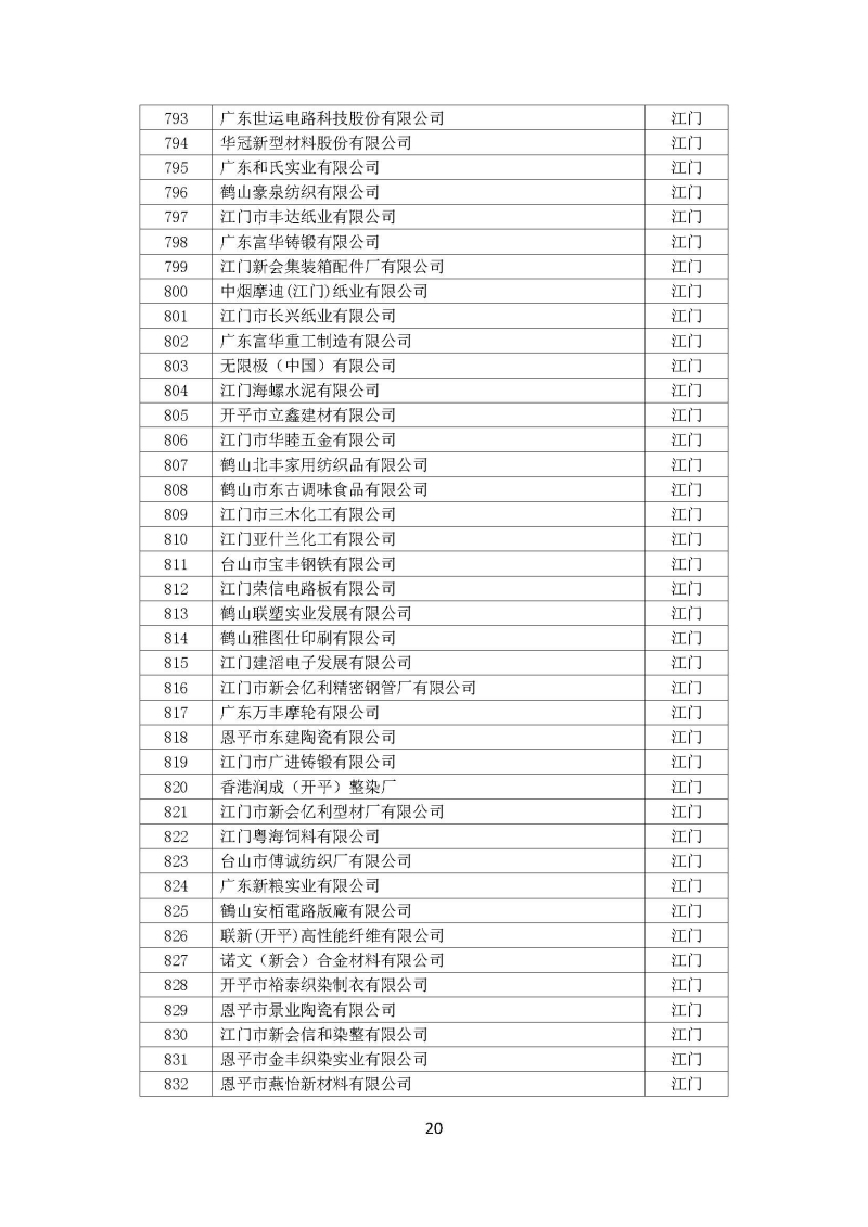广东省“十三五”万家工业企业名单_页面_20.jpg