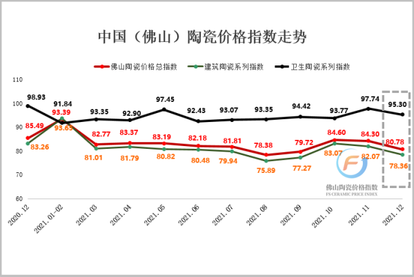 图1：2020年12月至2021年12月佛山陶瓷价格指数走势图.png