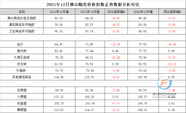 图2：2021年12月佛山陶瓷价格指数走势数据分析对比图.png