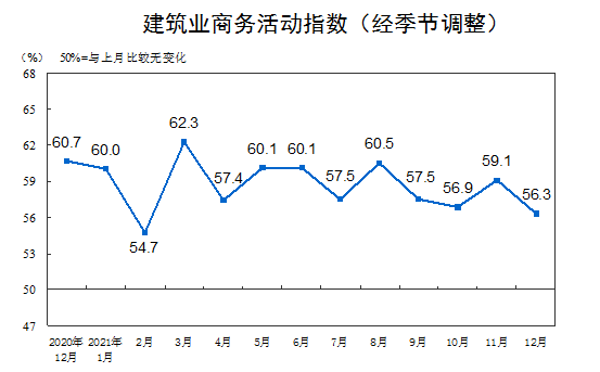 图3：2021年12月建筑业商务活动指数.png