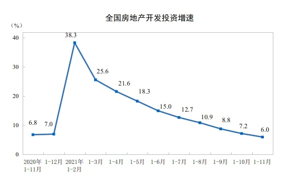 图4：2021年1-11月全国房地产开发投资增速图.jpg