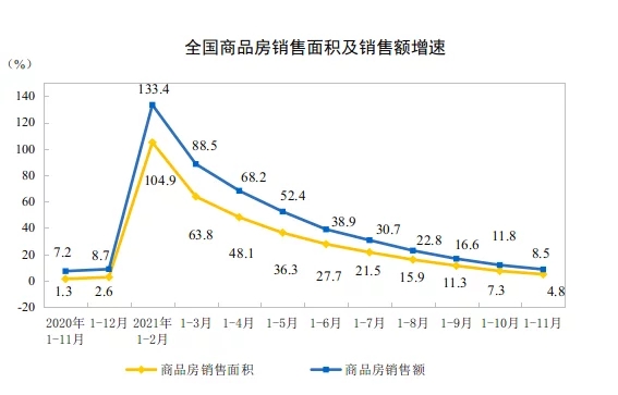 图5：2021年1-11月全国商品房销售面积及销售额增速走势图.jpg