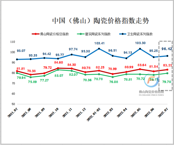 2021年7月至2022年7月佛山陶瓷三大类指数走势图.png