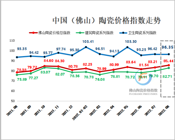 2021年8月—2022年8月 佛山陶瓷价格指数走势数据分析（加水印）.png