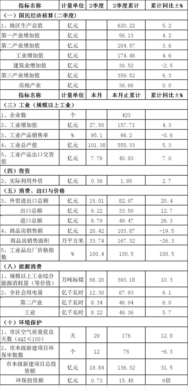 1564131812222750.jpg 韶关市上半年经济增长情况.jpg