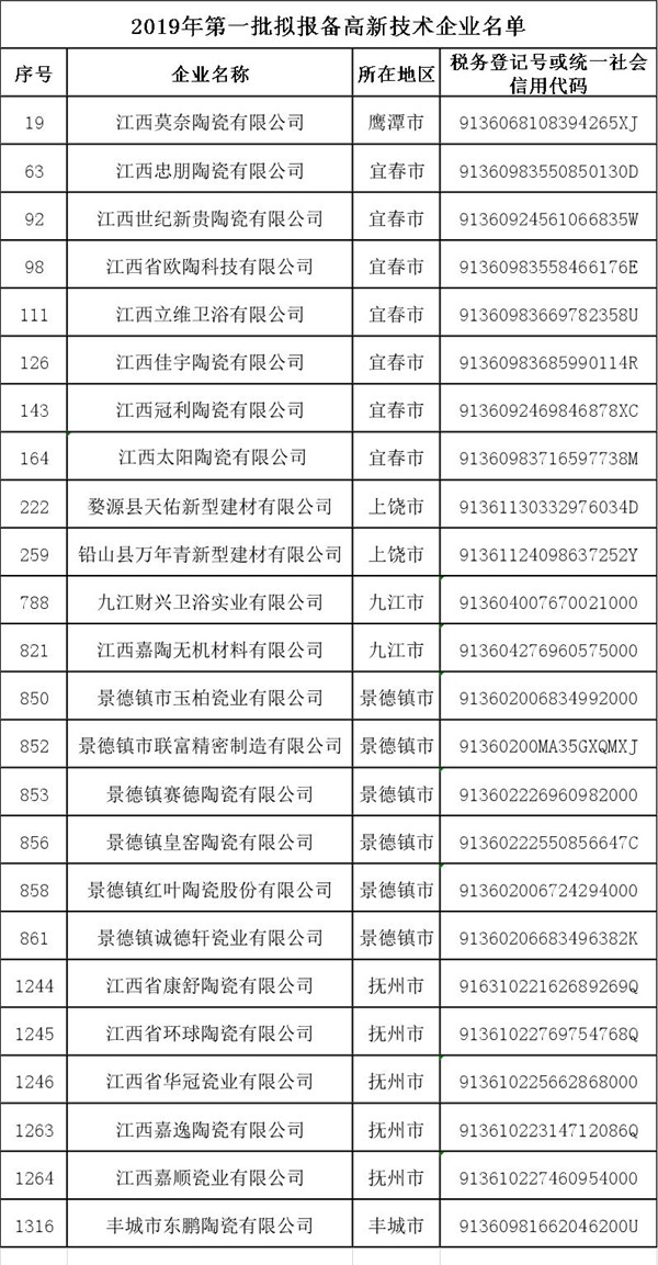 江西省2019年第一批拟报备高新技术企业.jpg