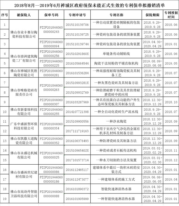 禅城区市监局关于2019年3月到6月政府统保专利未能正式生效保单.jpg