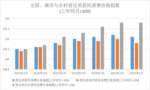 居民居住消费.png