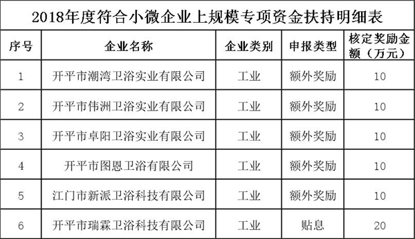 2018年度开平市级小微企业上规模扶持资金项目拟扶持名单.jpg