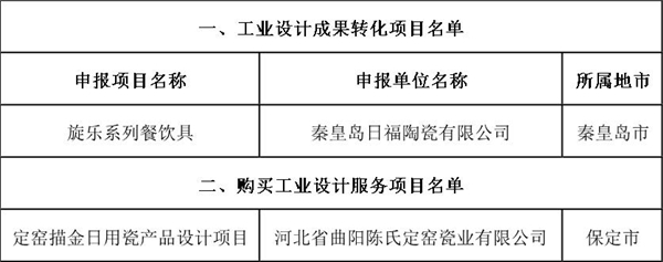 2019年河北省第一批资助工业设计成果转化项目和资助购买工业设计服务项目名单.jpg