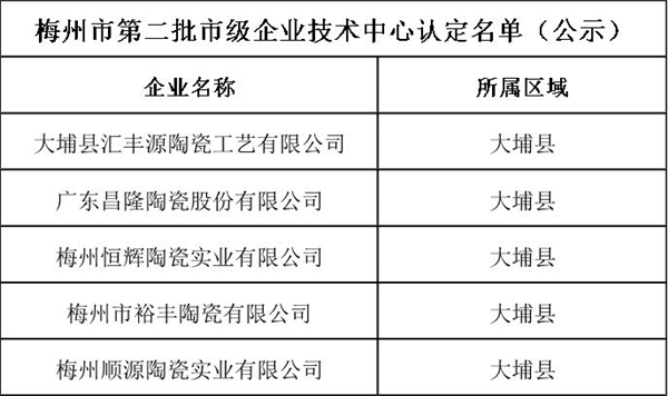 梅州市工信局关于梅州市第二批市级企业技术中心认定名单.jpg