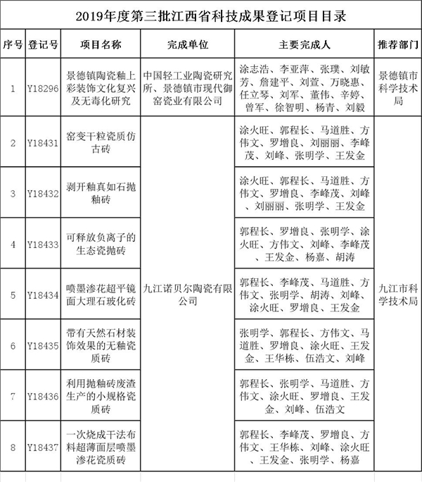 2019年度第三批江西省科技成果登记.jpg
