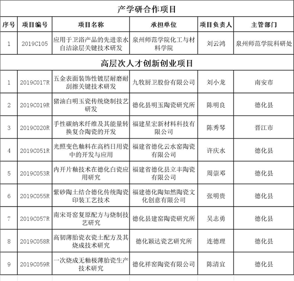 泉州市科技局公布2019年度泉州市第一批科技计划项目立项结果1.jpg