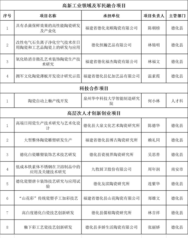 泉州市科技局公布2019年度泉州市第一批科技计划项目立项结果2.jpg