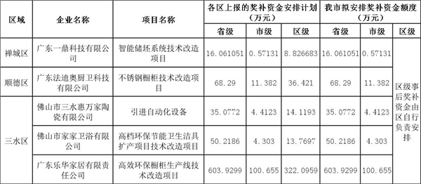 佛山市2019年工业企业技术改造事后奖补资金拟安排计划.jpg