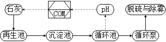 增强型石灰—石膏法脱硫介绍6692.png