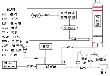 增强型石灰—石膏法脱硫介绍5944.png